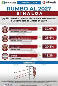 Imelda Castro y Graciela Domínguez encabezan encuestas